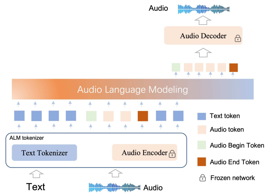 UniTTS System Architecture