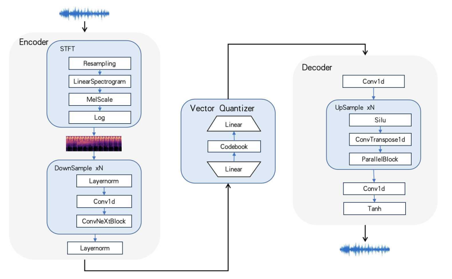The DistilCodec Structure