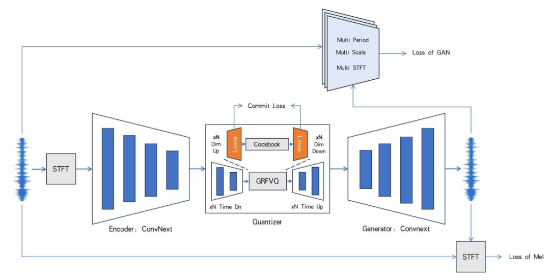 The training process for DistilCodec.