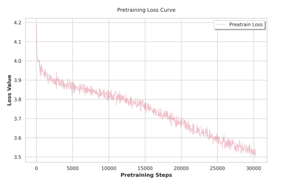 UniTTS employs a multi-stage pre-training strategy.