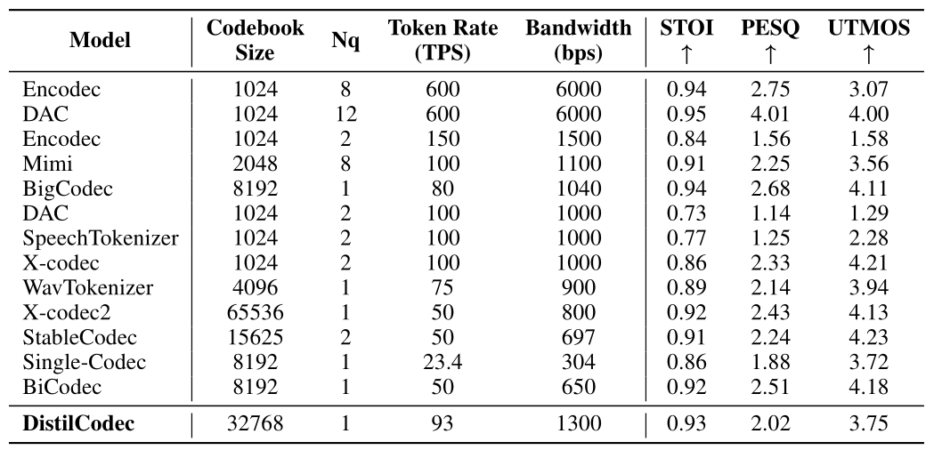 Comprehensive comparison of different Codec models