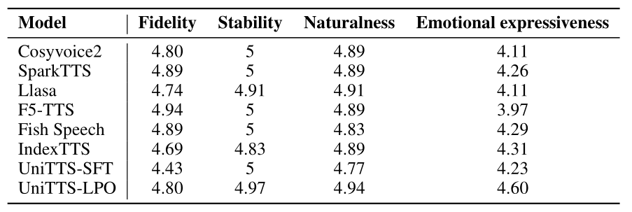 Diversified unsupervised training