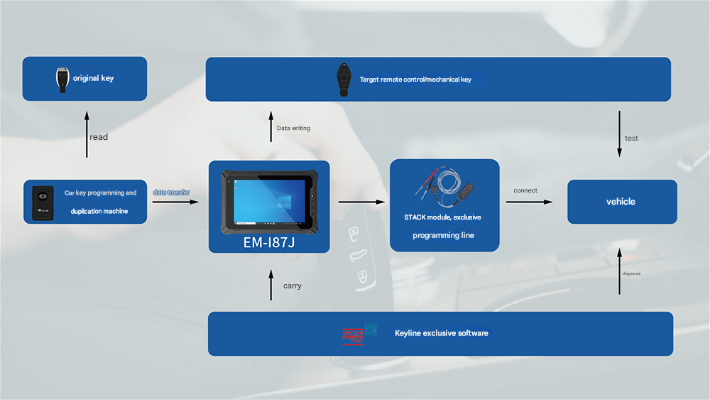 The EM-I87J directly addressed every one of Keyline’s pain points:
