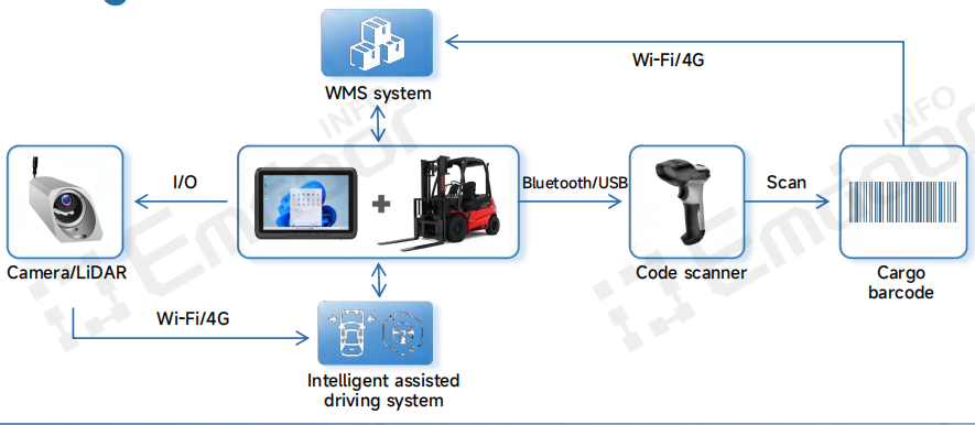  The Emdoor V10J vehicle-mounted PC addresses these challenges by integrating directly with WMS and ERP systems