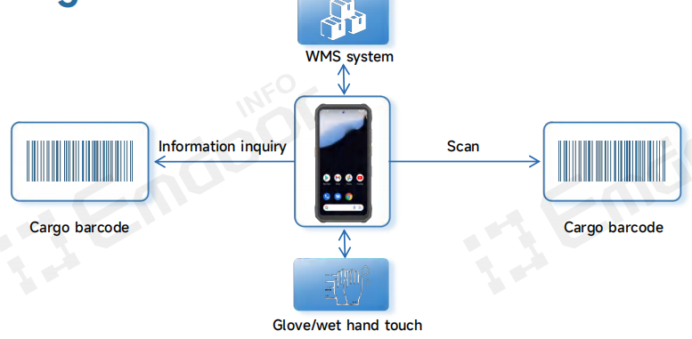 The Emdoor H68T rugged handheld terminal meets this requirement with a dedicated 5800mAh low-temperature battery