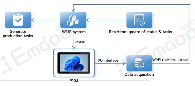 Panel PCs for Seamless MES Integration