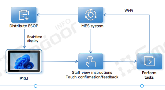 Real-Time Work Instructions with Emdoor Panel PCs