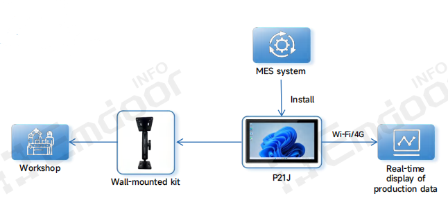 Production Dashboards for Real-Time Visualization