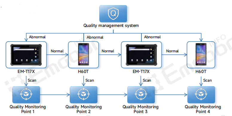Ensuring End-to-End Quality Management