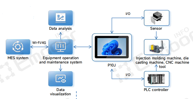 this reactive approach leads to low equipment utilization rates and high costs associated with unplanned downtime