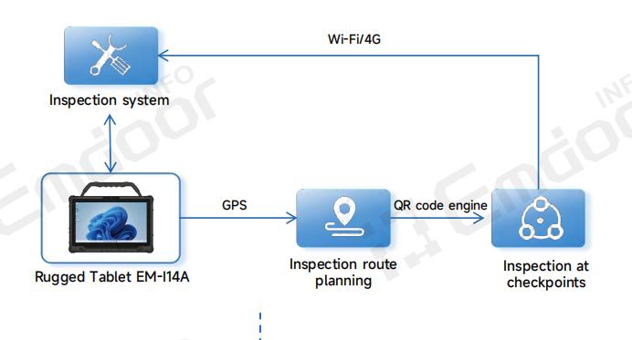 By digitizing the inspection process, manufacturers gain traceability of inspection data and improve accuracy rates