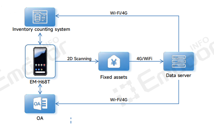 Equipped with a long-range scanning engine, it quickly reads equipment barcodes