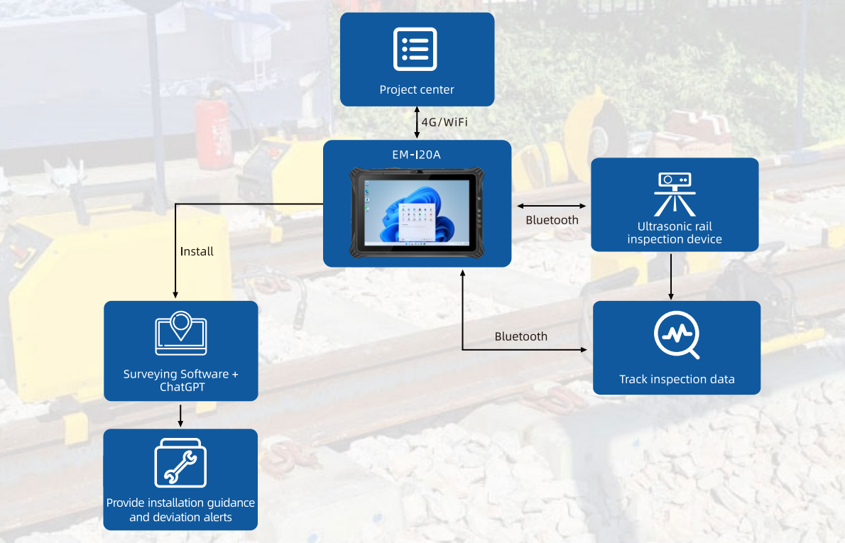 Emdoor's EM-I20A rugged tablet linking ultrasonic rail scanners, central project monitoring feeds, and field teams for streamlined operations.
