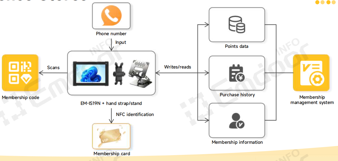 The EM-IS19N Commercial Rugged Tablet acts as a mobile service station, liberating staff from the counter.