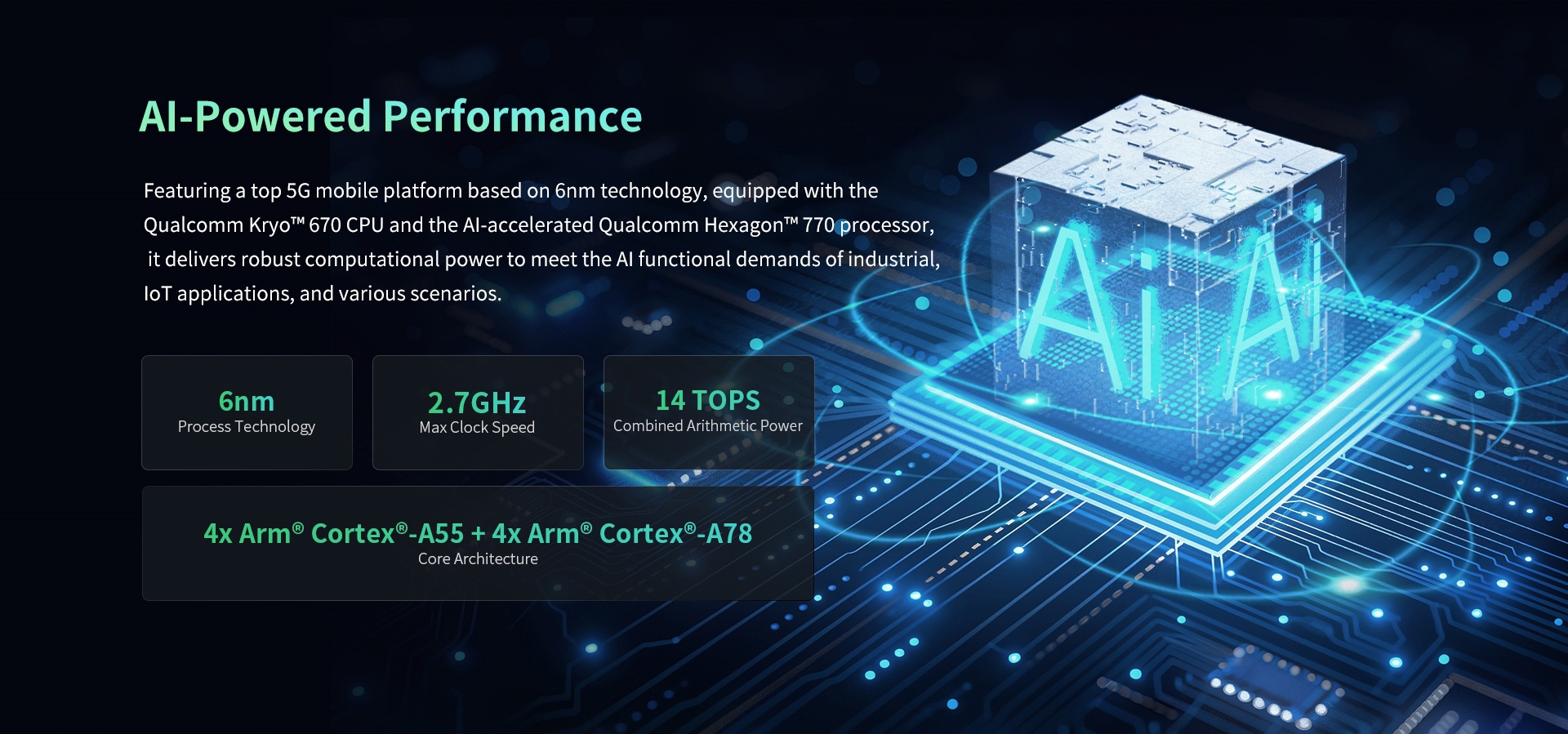 AI-powered performance platform with 6nm tech, Qualcomm Kryo 670 CPU, Hexagon 770 processor, 2.7GHz max speed, 14 TOPS, and 4x Arm Cortex-A55 + A78 cores.
