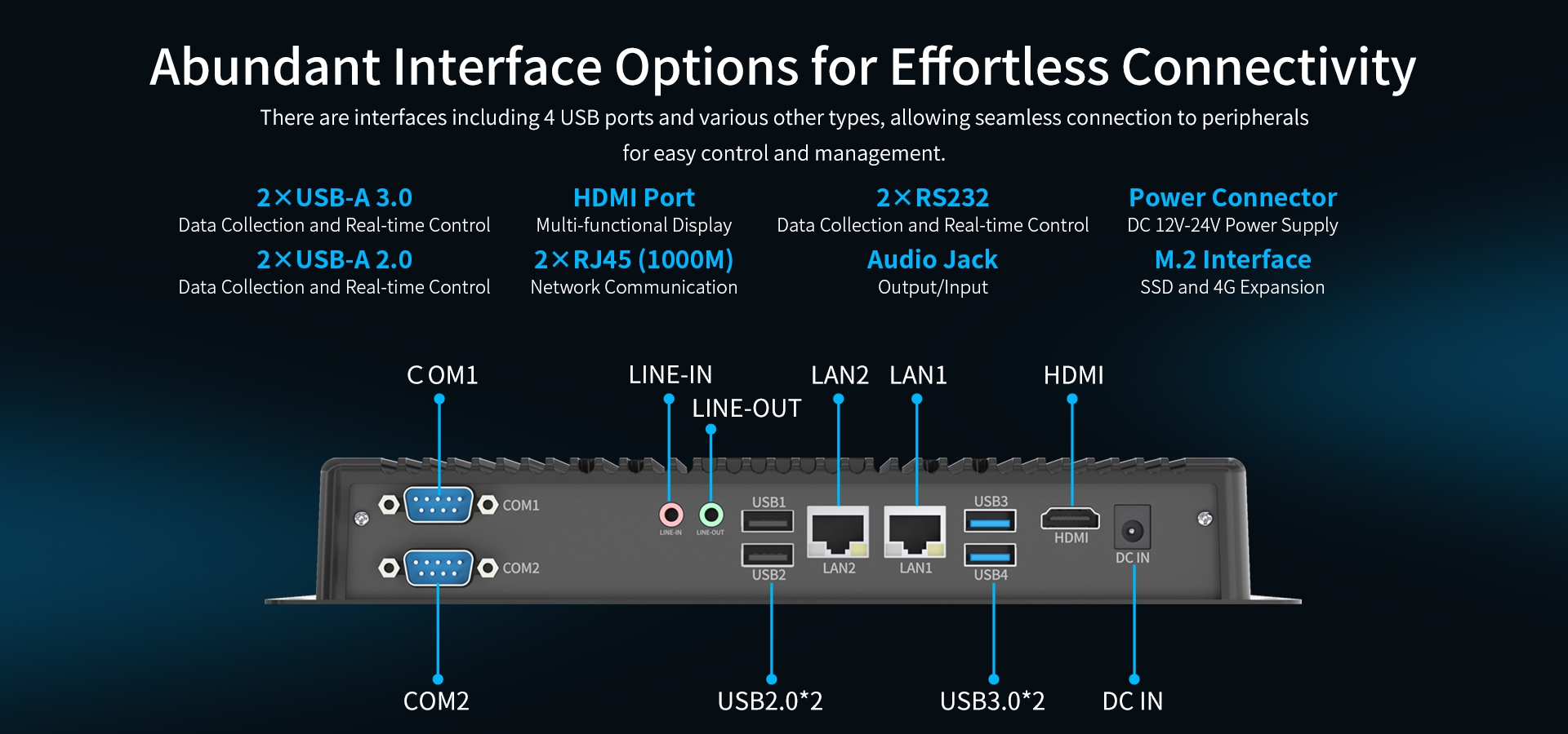 There are interfaces including 4 USB ports and various other types, allowing seamless connection to peripherals for easy control and management.
