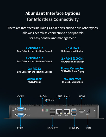 There are interfaces including 4 USB ports and various other types, allowing seamless connection to peripherals for easy control and management.